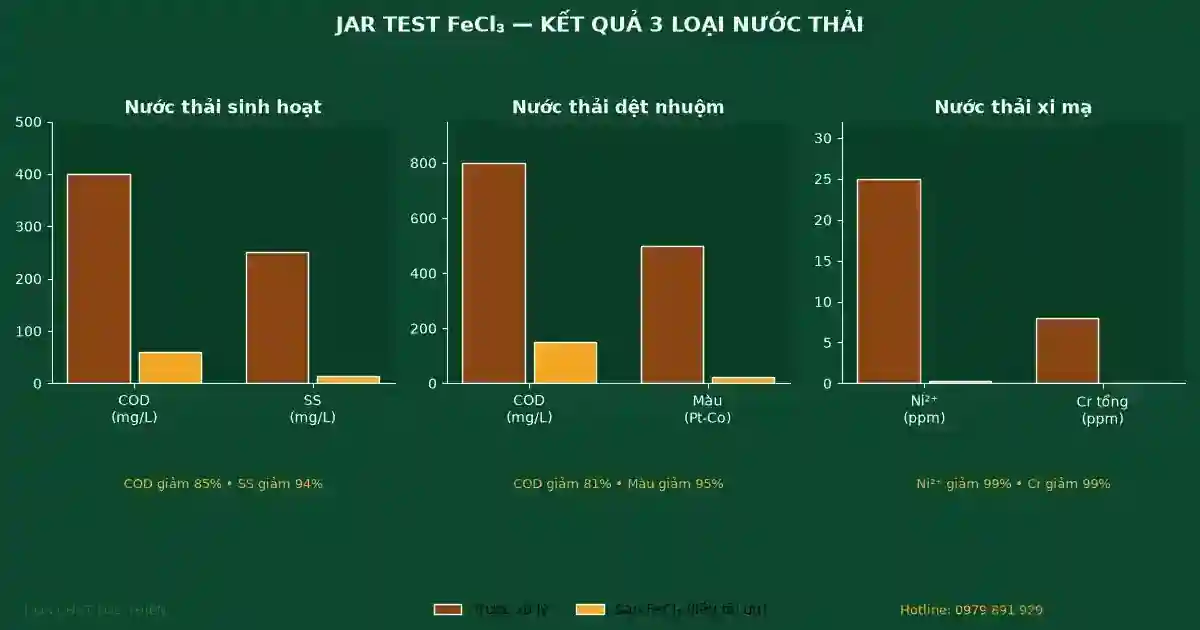 Case Study Jar Test FeCl3 — Tối Ưu Liều Lượng Cho 3 Loại Nước Thải (Sinh Hoạt, Dệt Nhuộm, Xi Mạ)