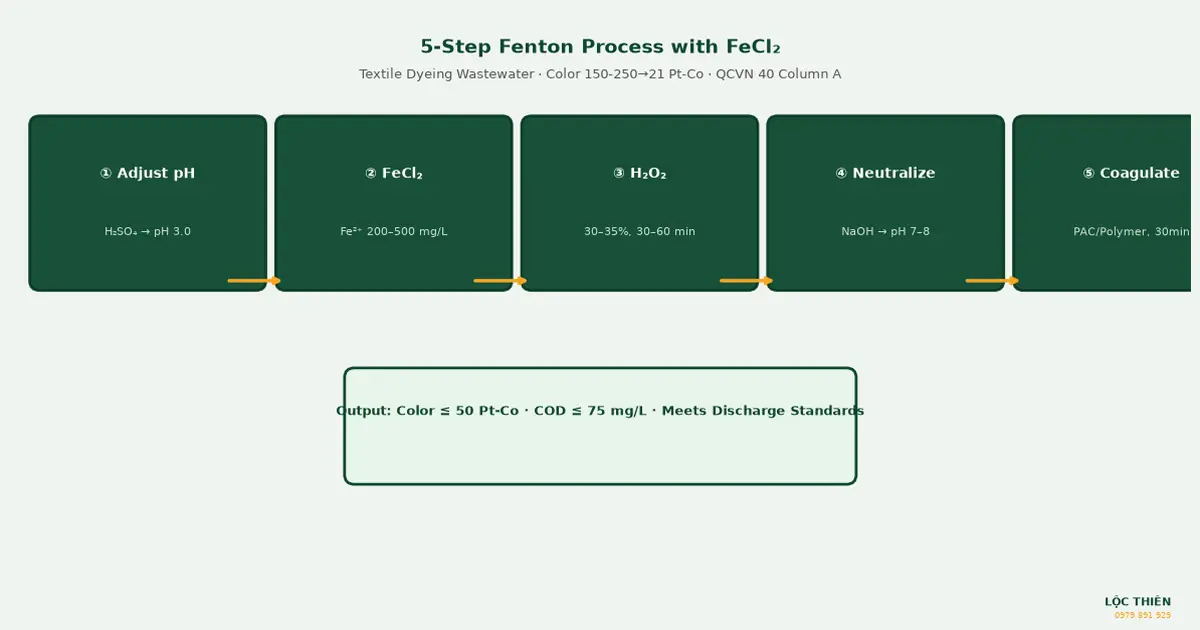 5-step Fenton process for textile dyeing wastewater with FeCl₂: adjust pH to 3.0 → dose FeCl₂ → dose H₂O₂ → neutralize to pH 7-8 → PAC coagulation + settling