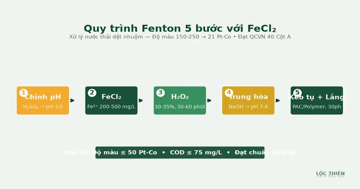 Quy trình Fenton 5 bước xử lý nước thải dệt nhuộm với FeCl₂: chỉnh pH 3,0 → bơm FeCl₂ → bơm H₂O₂ → trung hòa pH 7-8 → keo tụ PAC + lắng