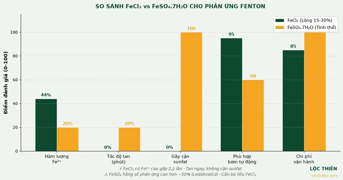FeCl₂与FeSO₄·7H₂O用于Fenton反应的对比图：Fe²⁺含量、溶解速度、硫酸盐垢、反应常数
