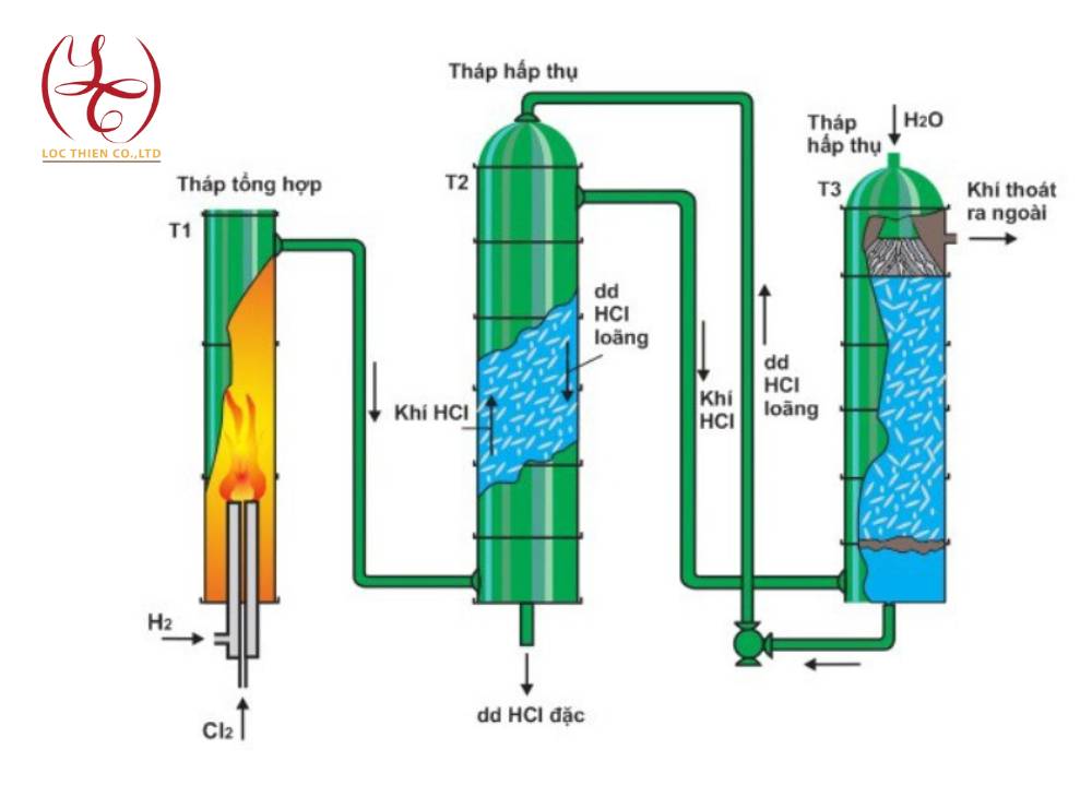 Axit clohidric HCl - Lộc Thiên