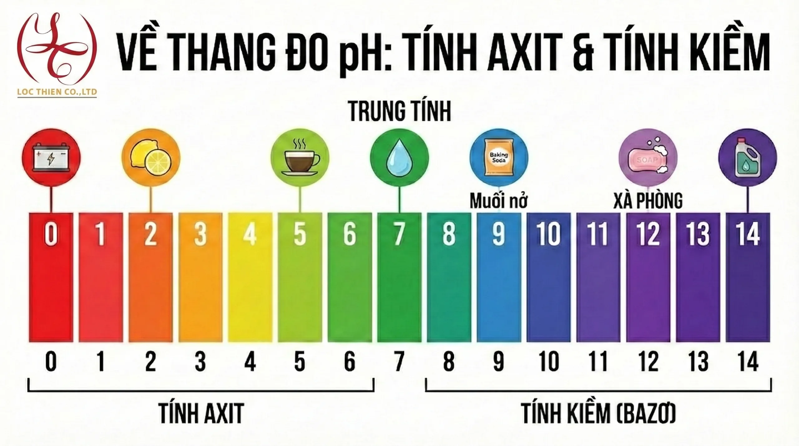 Bảng thang đo độ pH tiêu chuẩn - hoachatlocthien.com