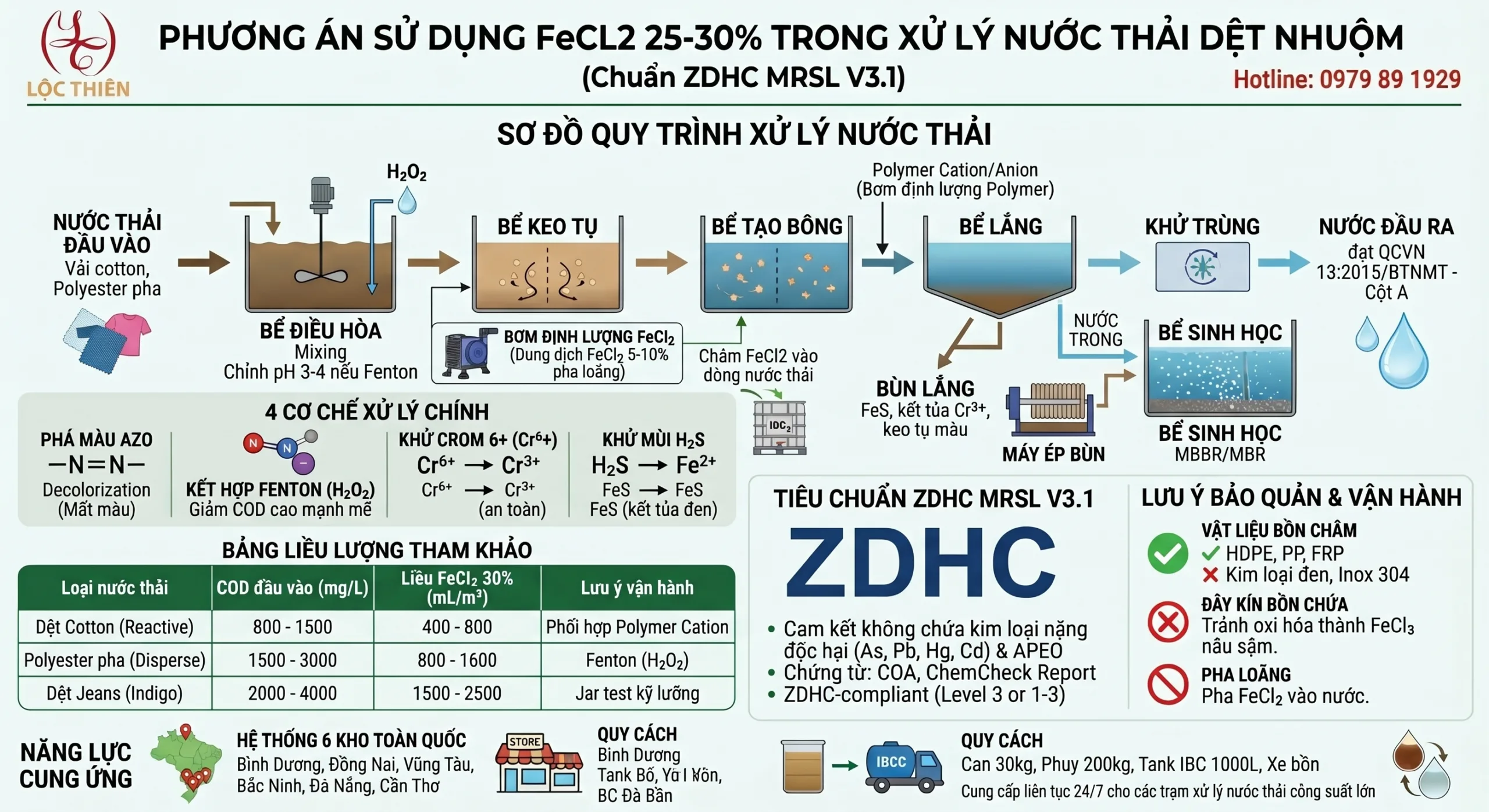 FeCl2 25-30% Xử Lý Nước Thải Dệt Nhuộm | Đạt ZDHC | Lộc Thiên
